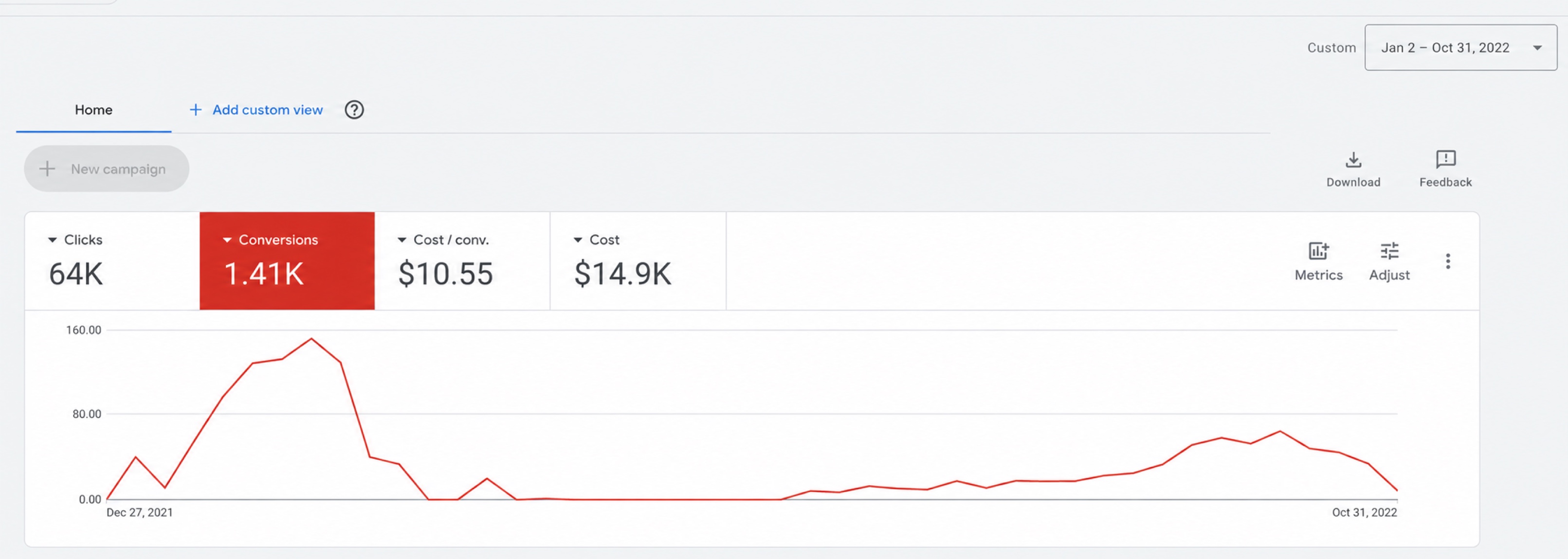 Отредактированный скриншот Google Ads: 1,41 тыс. конверсий; стоимость конверсии $10.55 и общие расходы $14.9K пересчитаны