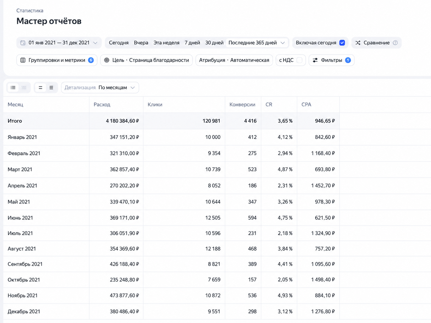 Скриншот результатов Яндекс Директа для тендерного сопровождения