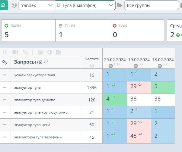 Скриншот результатов SEO-продвижения эвакуатора в Туле: позиции запросов