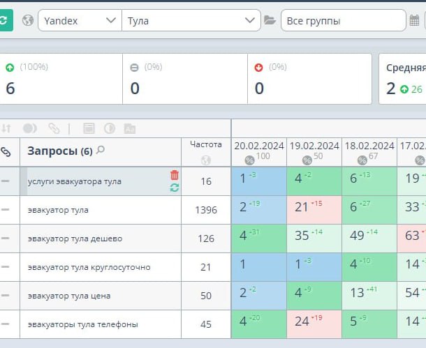 Скриншот результатов SEO-продвижения эвакуатора в Туле: динамика и позиции