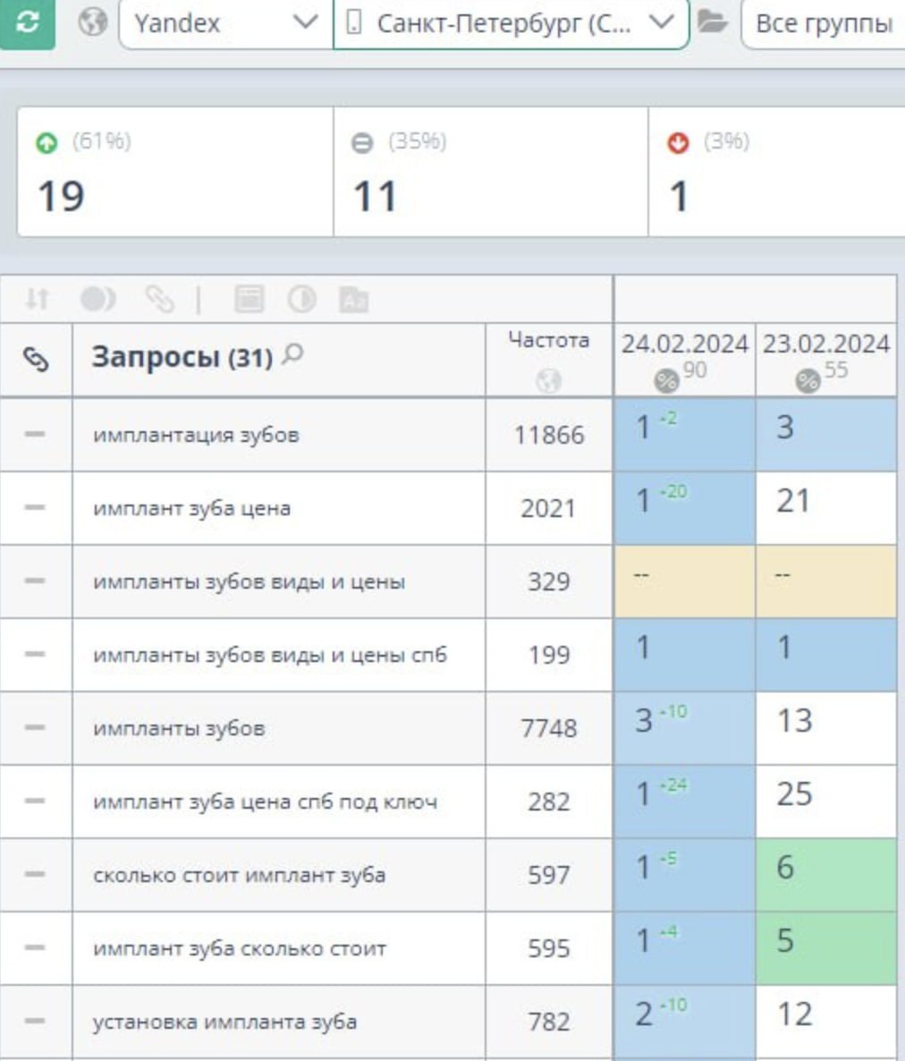 Скриншот результатов SEO-продвижения по имплантации зубов в Санкт-Петербурге: позиции запросов