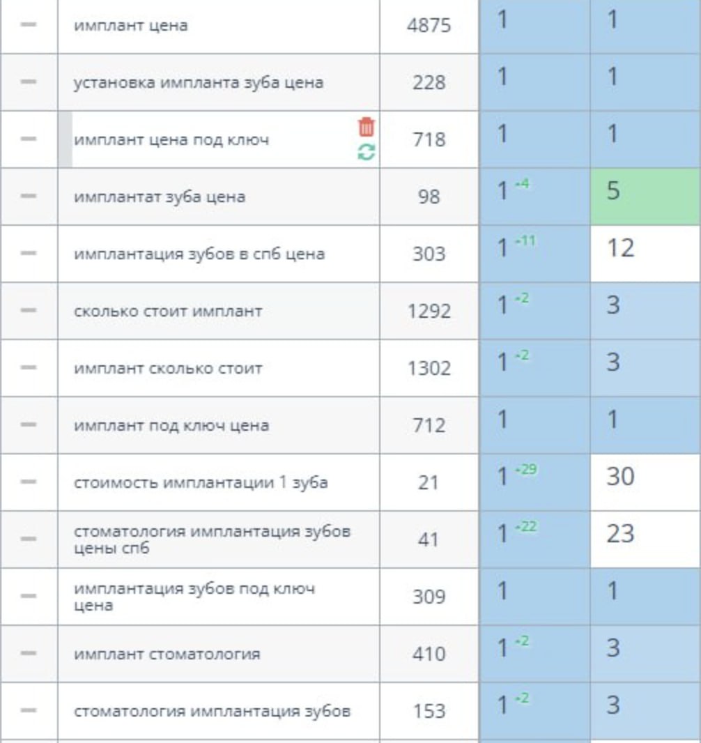 Скриншот результатов SEO-продвижения по имплантации зубов в Санкт-Петербурге: динамика и позиции