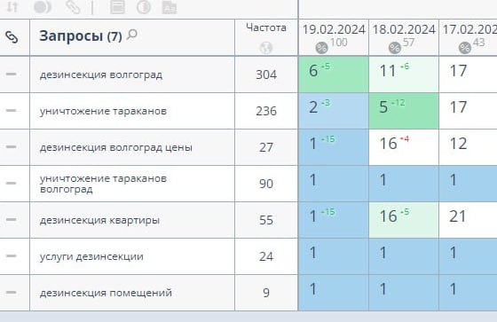 Скриншот результатов SEO-продвижения услуг дезинсекции и дезинфекции в Волгограде: позиции запросов