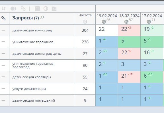 Скриншот результатов SEO-продвижения услуг дезинсекции и дезинфекции в Волгограде: динамика позиций