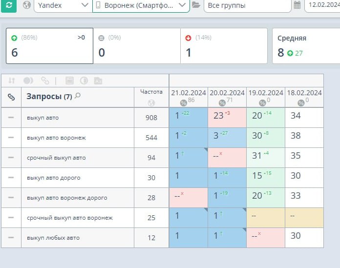 Скриншот результатов SEO-продвижения выкупа авто в Воронеже: позиции запросов