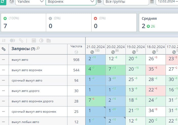 Скриншот результатов SEO-продвижения выкупа авто в Воронеже: динамика позиций