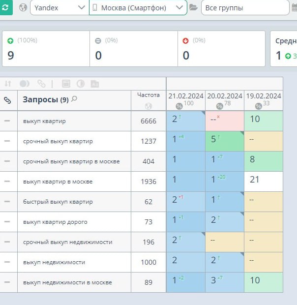 Скриншот результатов SEO-продвижения выкупа квартир в Москве: позиции запросов