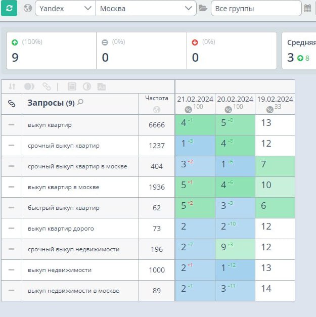 Скриншот результатов SEO-продвижения выкупа квартир в Москве: динамика позиций