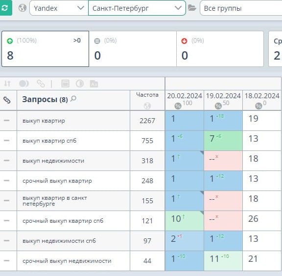 Скриншот результатов SEO-продвижения выкупа недвижимости в Санкт-Петербурге: позиции запросов