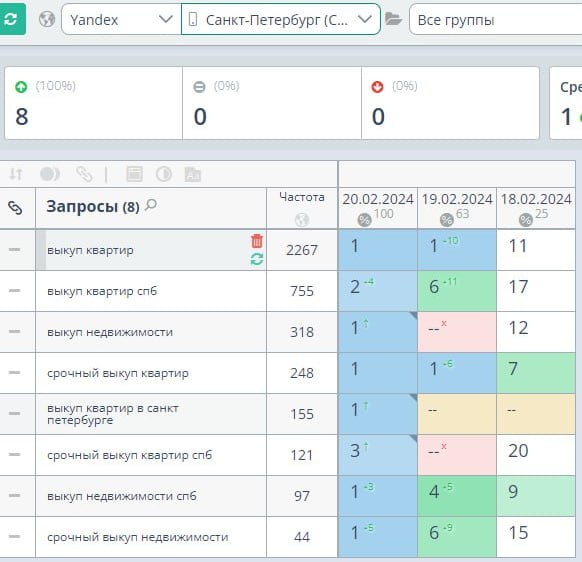 Скриншот результатов SEO-продвижения выкупа недвижимости в Санкт-Петербурге: динамика позиций