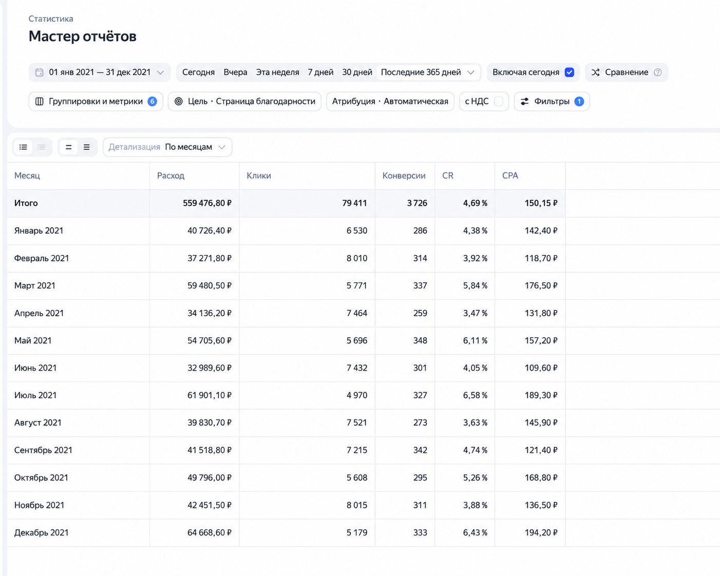Статистика рекламы центра кузовного ремонта за 2021 год: 3 726 конверсий по средней цене 150,15 рубля